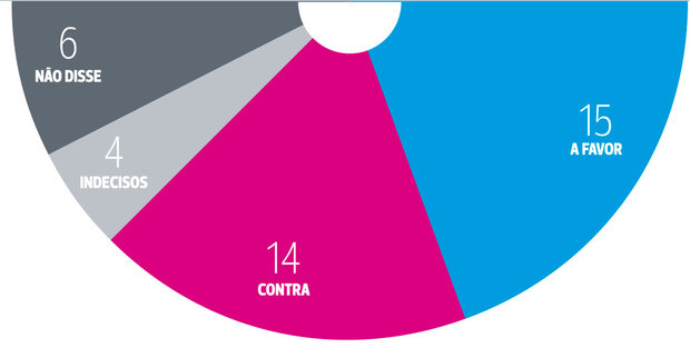 A Bahia, com 39 assentos, tem 7,6% dos votos que vão definir se o processo será aberto ou se o impeachment deve ser rejeitado