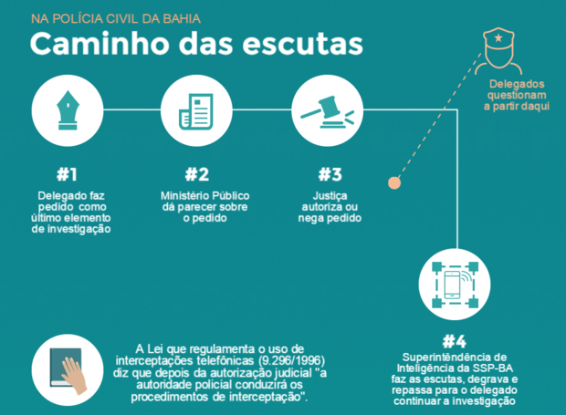 Ação civil pública pede que escutas, restritas pela lei à polícia judiciária, deixe de ser realizada em secretária de governo