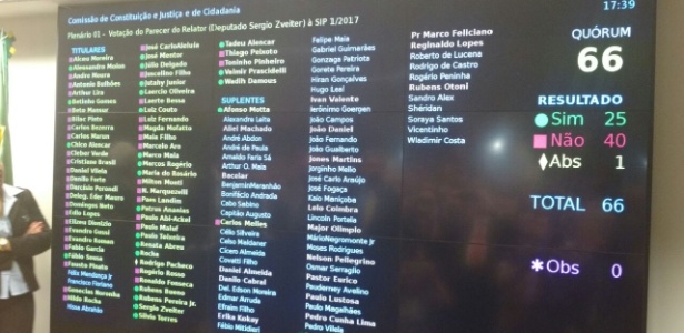 Foto do painel da CCJ mostrando que 40 deputados votaram contra o relatório de Sergio Zveiter (PMDB-RJ) que pedia a abertura de investigação contra o presidente Michel Temer Foto do painel da CCJ mostrando que 40 deputados votaram contra o relatório de Sergio Zveiter (PMDB-RJ) que pedia a abertura de investigação contra o presidente Michel Temer