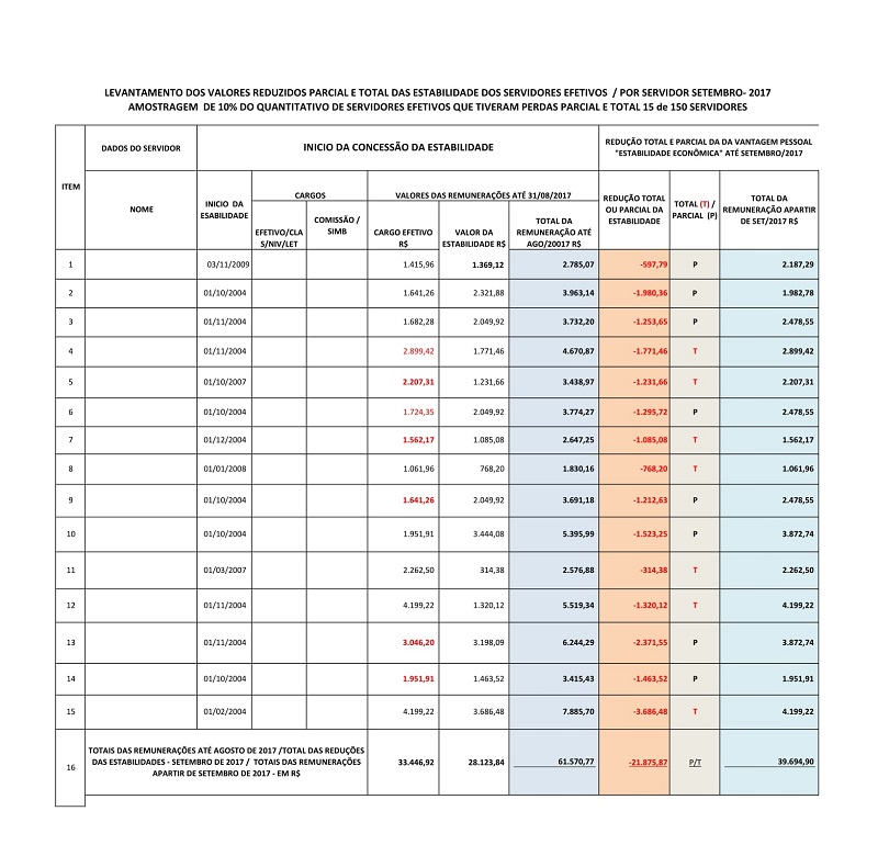 Tabela com alguns exemplos dos cortes nos vencimentos que desnortearam e desestruturaram a sobrevivência de famílias inteiras sem sequer uma satisfação, conforme os servidores