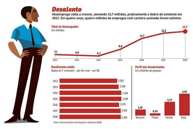 Perda do PIB nos últimos dois anos resulta em 13,7 milhões de desempregados, número que deve demorar para cair devido à lenta retomada da atividade. Perda do PIB nos últimos dois anos resulta em 13,7 milhões de desempregados, número que deve demorar para cair devido à lenta retomada da atividade.