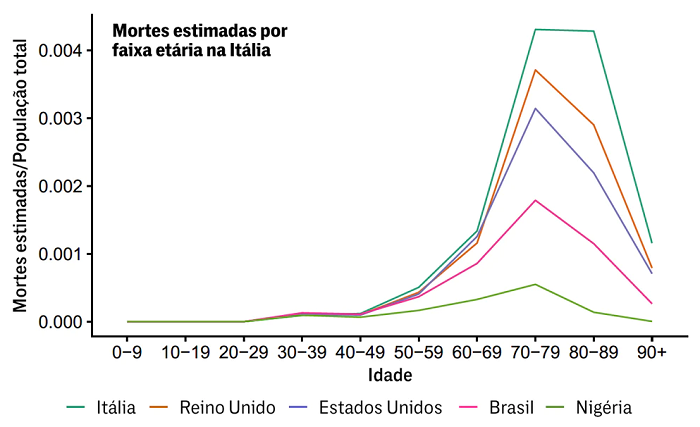 Mortes estimadas por faixa etária na Itália (verde azulado), no Reino Unido (laranja), nos Estados Unidos (roxo), no Brasil (rosa) e na Nigéria (verde) mostram a vulnerabilidade dos idosos (Fonte: Leverhulme Centre for Demographic Science) Mortes estimadas por faixa etária na Itália (verde azulado), no Reino Unido (laranja), nos Estados Unidos (roxo), no Brasil (rosa) e na Nigéria (verde) mostram a vulnerabilidade dos idosos (Fonte: Leverhulme Centre for Demographic Science)