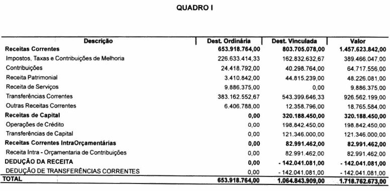 Lei Orçamentária Anual (LOA) para 2020 (Foto: Print)