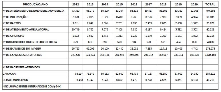 Dados da Sesab de janeiro de 2012 até julho de 2020 (Foto: Print)