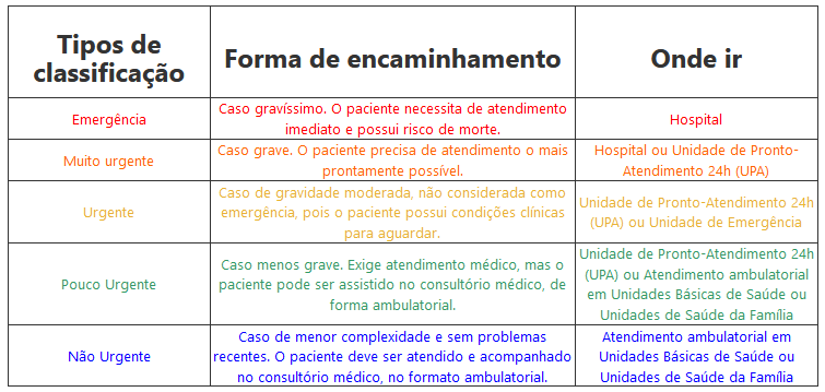 Quadro informativo: classificação de risco X local ideal de atendimento (Fonte: Secretaria de Saúde do Estado)