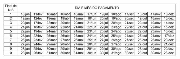 Tabela com dia de pagamento para cada número final do NIS (Foto: Divulgação | Caixa)