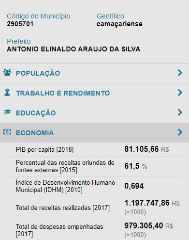 De acordo com dados do IBGE, Camaçari é mais rica do que São Paulo. PIB per capita do município em 2020 foi de R$ 81.105,66, uma diferença de R$ 22.413,76 (Foto: Reprodução)