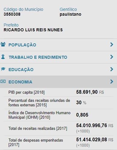 PIB per capita de 2020 no estado de São Paulo fechou em R$ 58.691,90, segundo dados do IBGE (Foto: Reprodução)