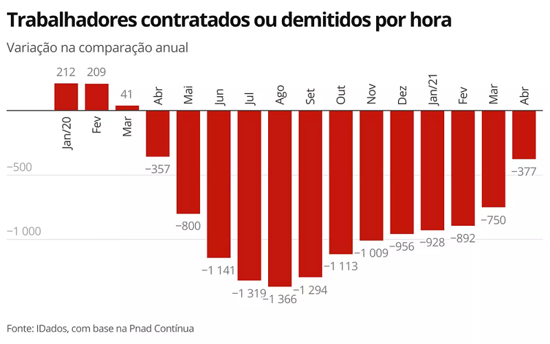Trabalhadores contratados ou demitidos por hora (Foto: Economia G1)