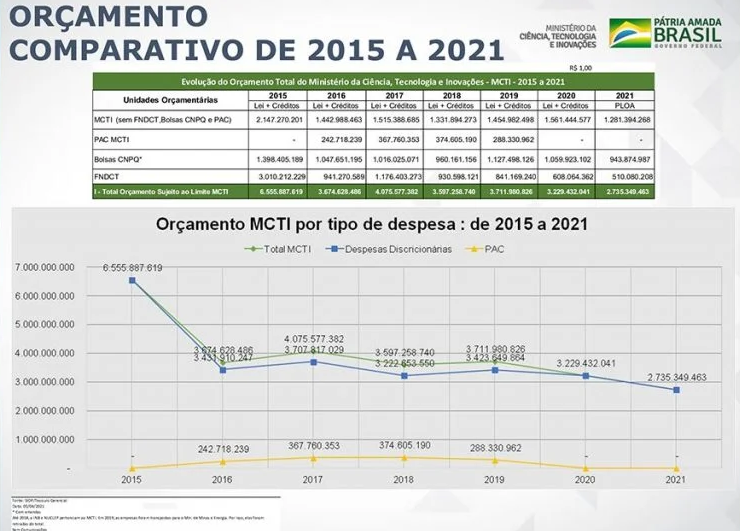 O orçamento, em queda, do MCTI (Foto: Reprodução)