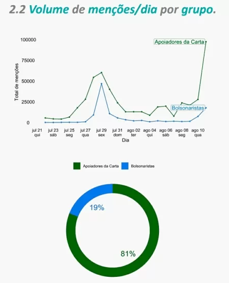 Menções sobre a carta foram mais difundidas entre quem apoia o ato (Foto: Reprodução)