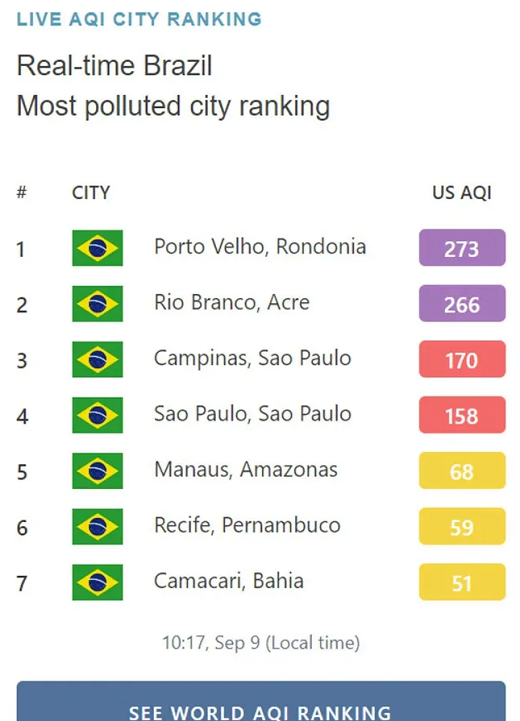 (Foto: Reprodução/IQAir)
