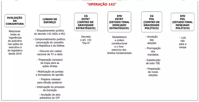 Documento apreendido na sede do PL e transcrito pela Polícia Federal (Foto: Reprodução/Polícia Federal)