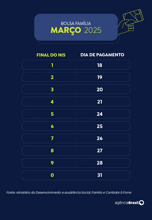Calendário Bolsa Família 2025/Março (Foto: Arte EBC)