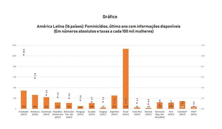 Gráfico feminicídio ONU