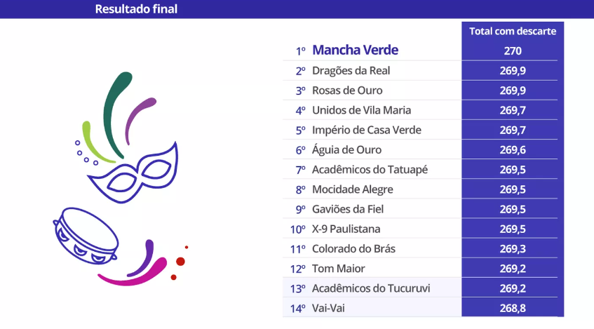 O resultado final do carnaval de SP em 2019 (Foto: Arte | G1) O resultado final do carnaval de SP em 2019 (Foto: Arte | G1)
